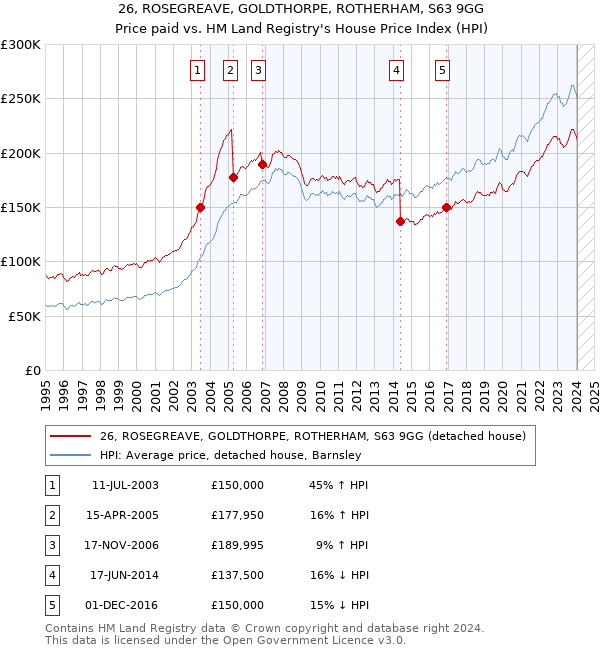26, ROSEGREAVE, GOLDTHORPE, ROTHERHAM, S63 9GG: Price paid vs HM Land Registry's House Price Index