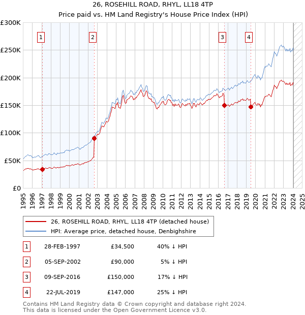 26, ROSEHILL ROAD, RHYL, LL18 4TP: Price paid vs HM Land Registry's House Price Index