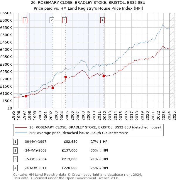 26, ROSEMARY CLOSE, BRADLEY STOKE, BRISTOL, BS32 8EU: Price paid vs HM Land Registry's House Price Index