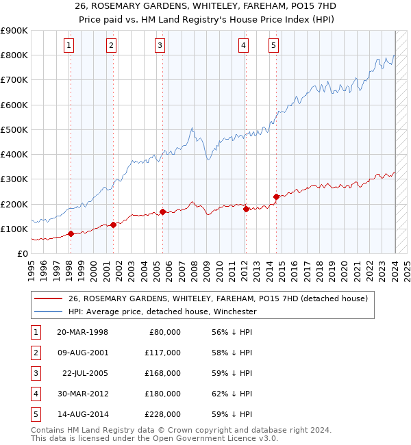 26, ROSEMARY GARDENS, WHITELEY, FAREHAM, PO15 7HD: Price paid vs HM Land Registry's House Price Index