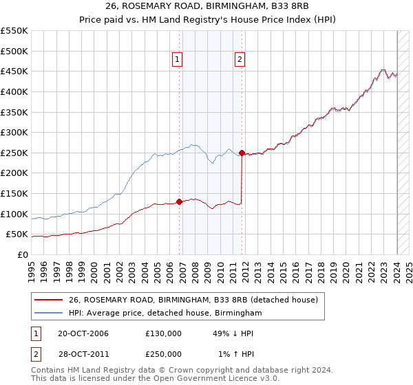 26, ROSEMARY ROAD, BIRMINGHAM, B33 8RB: Price paid vs HM Land Registry's House Price Index