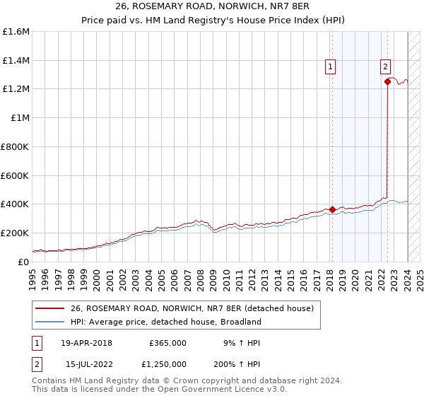 26, ROSEMARY ROAD, NORWICH, NR7 8ER: Price paid vs HM Land Registry's House Price Index