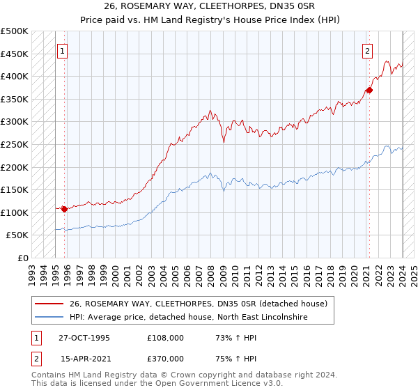 26, ROSEMARY WAY, CLEETHORPES, DN35 0SR: Price paid vs HM Land Registry's House Price Index