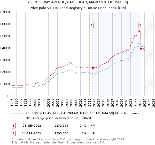 26, ROSEWAY AVENUE, CADISHEAD, MANCHESTER, M44 5GJ: Price paid vs HM Land Registry's House Price Index