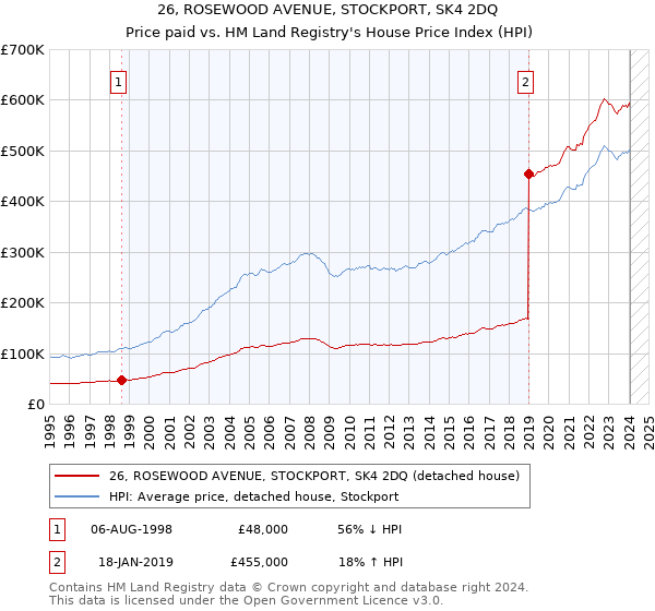 26, ROSEWOOD AVENUE, STOCKPORT, SK4 2DQ: Price paid vs HM Land Registry's House Price Index