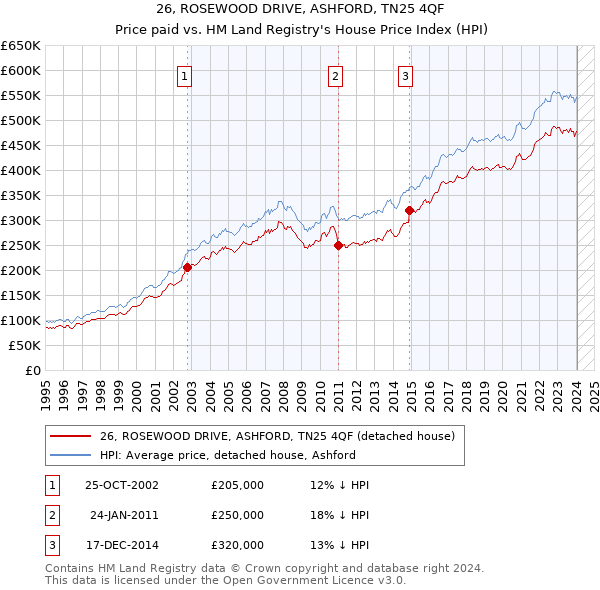 26, ROSEWOOD DRIVE, ASHFORD, TN25 4QF: Price paid vs HM Land Registry's House Price Index