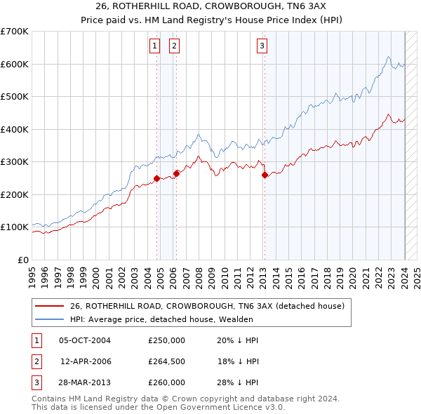 26, ROTHERHILL ROAD, CROWBOROUGH, TN6 3AX: Price paid vs HM Land Registry's House Price Index