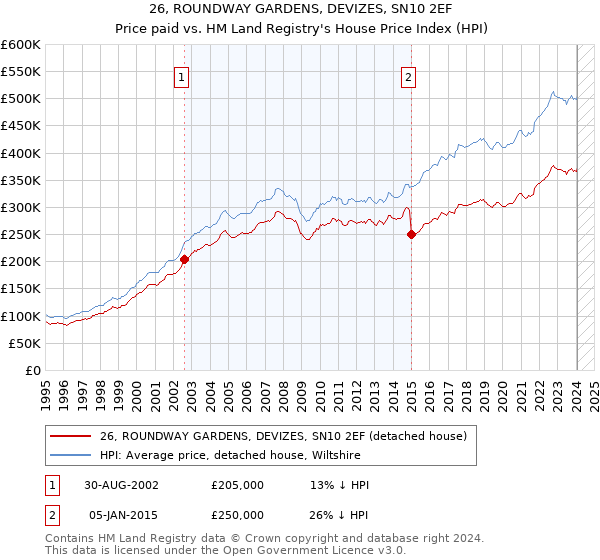 26, ROUNDWAY GARDENS, DEVIZES, SN10 2EF: Price paid vs HM Land Registry's House Price Index