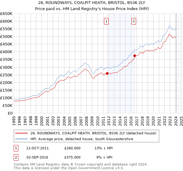26, ROUNDWAYS, COALPIT HEATH, BRISTOL, BS36 2LY: Price paid vs HM Land Registry's House Price Index