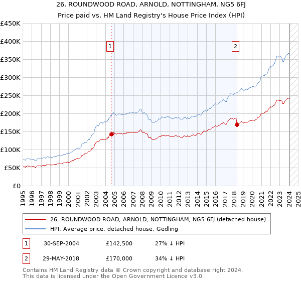 26, ROUNDWOOD ROAD, ARNOLD, NOTTINGHAM, NG5 6FJ: Price paid vs HM Land Registry's House Price Index