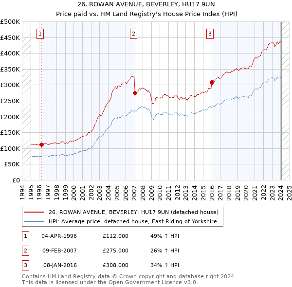 26, ROWAN AVENUE, BEVERLEY, HU17 9UN: Price paid vs HM Land Registry's House Price Index