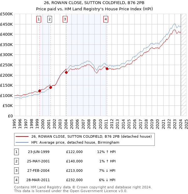 26, ROWAN CLOSE, SUTTON COLDFIELD, B76 2PB: Price paid vs HM Land Registry's House Price Index