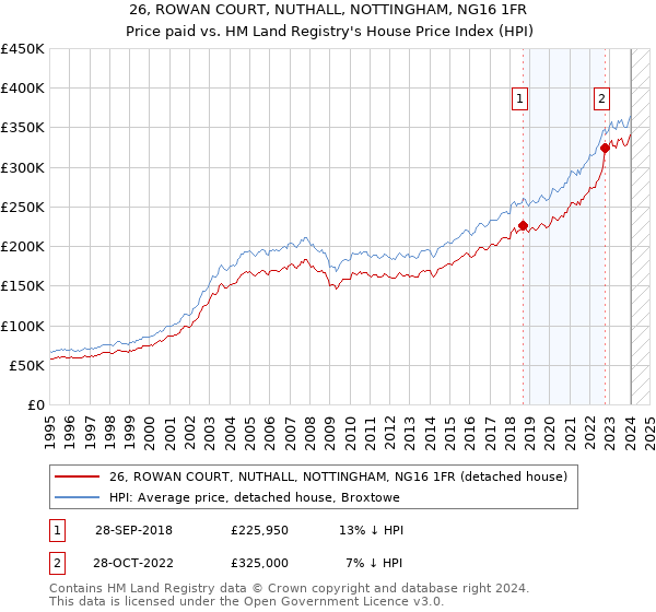 26, ROWAN COURT, NUTHALL, NOTTINGHAM, NG16 1FR: Price paid vs HM Land Registry's House Price Index