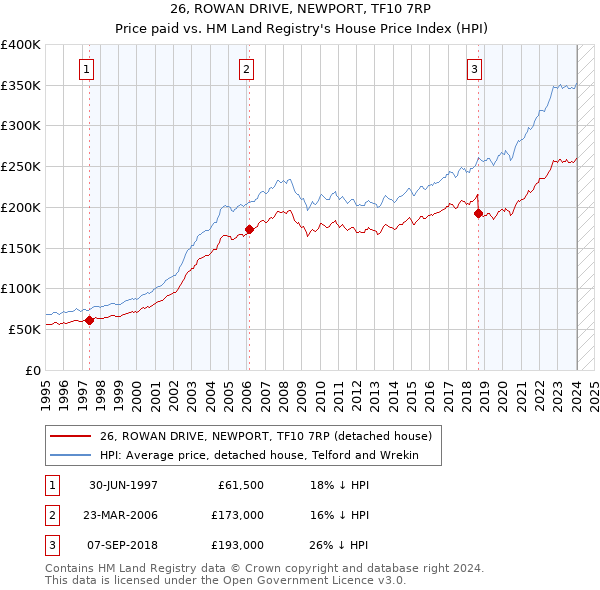 26, ROWAN DRIVE, NEWPORT, TF10 7RP: Price paid vs HM Land Registry's House Price Index