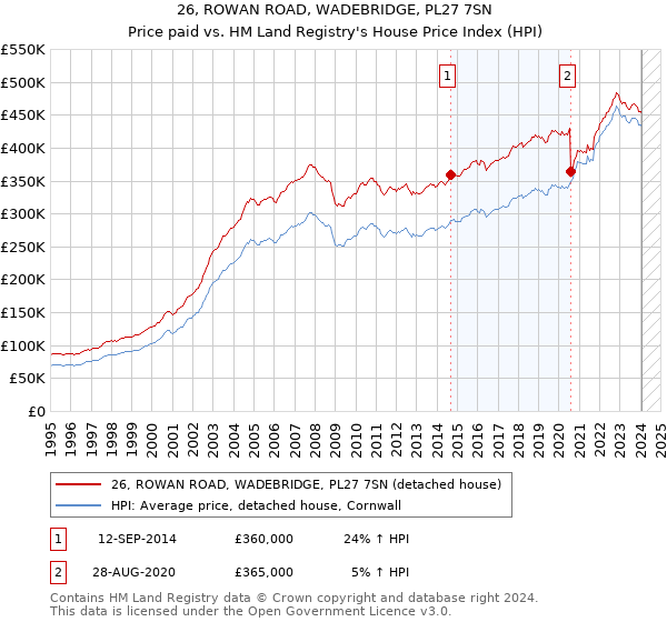 26, ROWAN ROAD, WADEBRIDGE, PL27 7SN: Price paid vs HM Land Registry's House Price Index