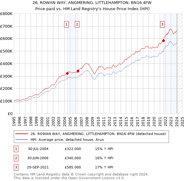 26, ROWAN WAY, ANGMERING, LITTLEHAMPTON, BN16 4FW: Price paid vs HM Land Registry's House Price Index