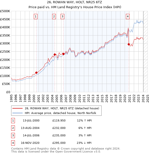 26, ROWAN WAY, HOLT, NR25 6TZ: Price paid vs HM Land Registry's House Price Index