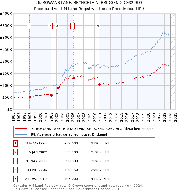 26, ROWANS LANE, BRYNCETHIN, BRIDGEND, CF32 9LQ: Price paid vs HM Land Registry's House Price Index