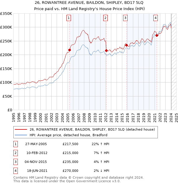 26, ROWANTREE AVENUE, BAILDON, SHIPLEY, BD17 5LQ: Price paid vs HM Land Registry's House Price Index