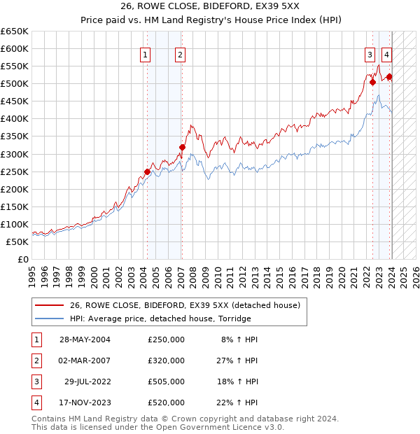 26, ROWE CLOSE, BIDEFORD, EX39 5XX: Price paid vs HM Land Registry's House Price Index