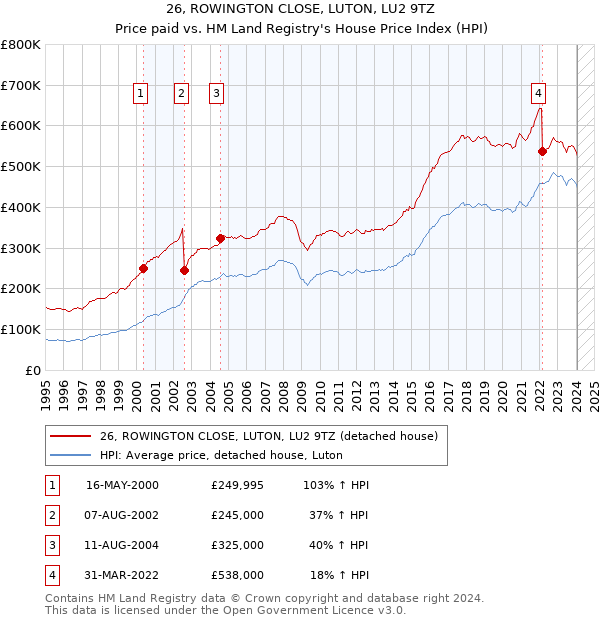 26, ROWINGTON CLOSE, LUTON, LU2 9TZ: Price paid vs HM Land Registry's House Price Index
