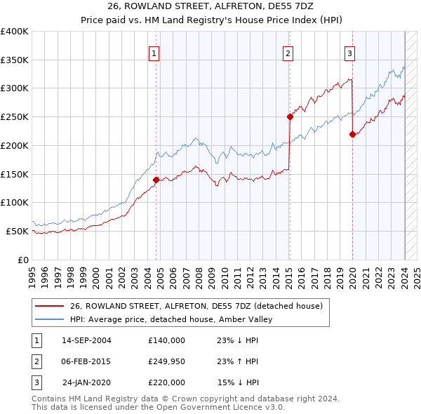 26, ROWLAND STREET, ALFRETON, DE55 7DZ: Price paid vs HM Land Registry's House Price Index
