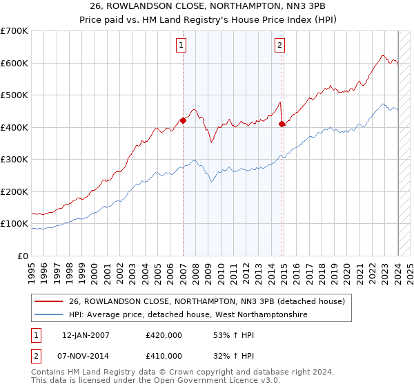26, ROWLANDSON CLOSE, NORTHAMPTON, NN3 3PB: Price paid vs HM Land Registry's House Price Index