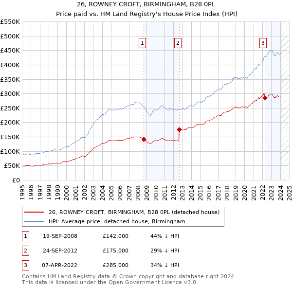 26, ROWNEY CROFT, BIRMINGHAM, B28 0PL: Price paid vs HM Land Registry's House Price Index