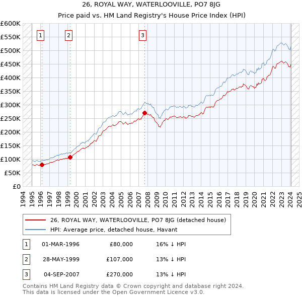 26, ROYAL WAY, WATERLOOVILLE, PO7 8JG: Price paid vs HM Land Registry's House Price Index