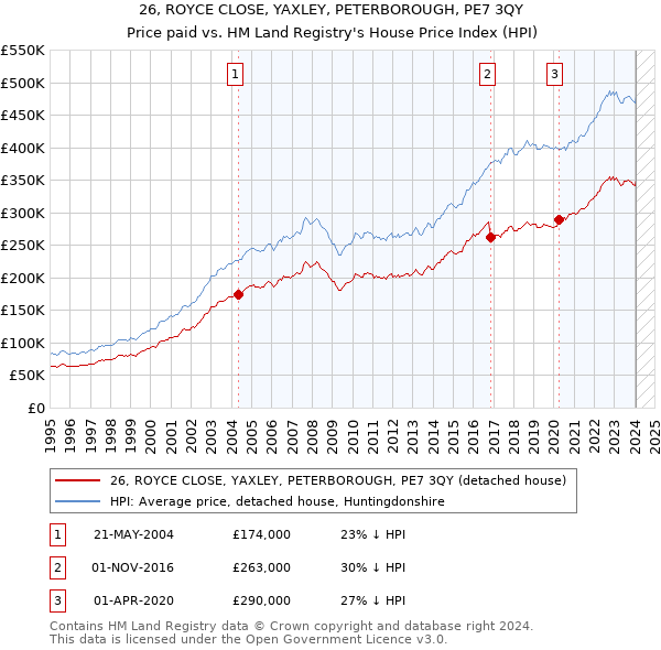 26, ROYCE CLOSE, YAXLEY, PETERBOROUGH, PE7 3QY: Price paid vs HM Land Registry's House Price Index