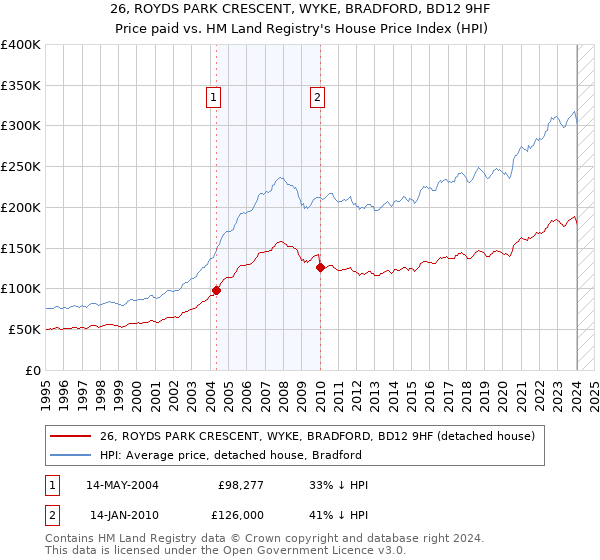26, ROYDS PARK CRESCENT, WYKE, BRADFORD, BD12 9HF: Price paid vs HM Land Registry's House Price Index
