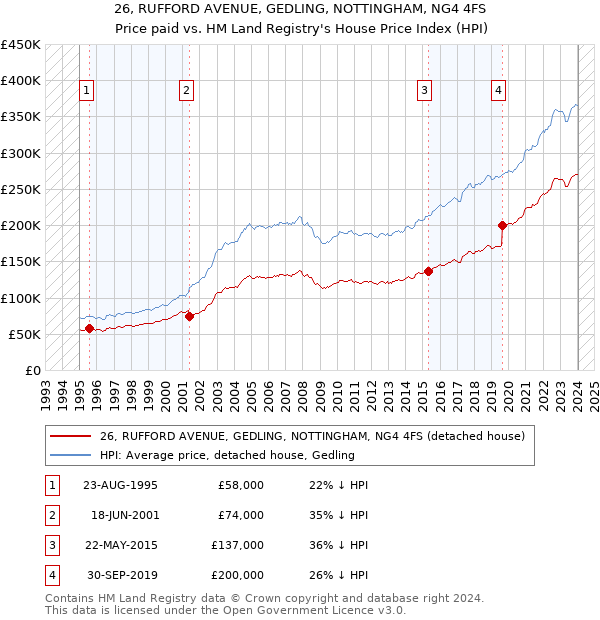 26, RUFFORD AVENUE, GEDLING, NOTTINGHAM, NG4 4FS: Price paid vs HM Land Registry's House Price Index