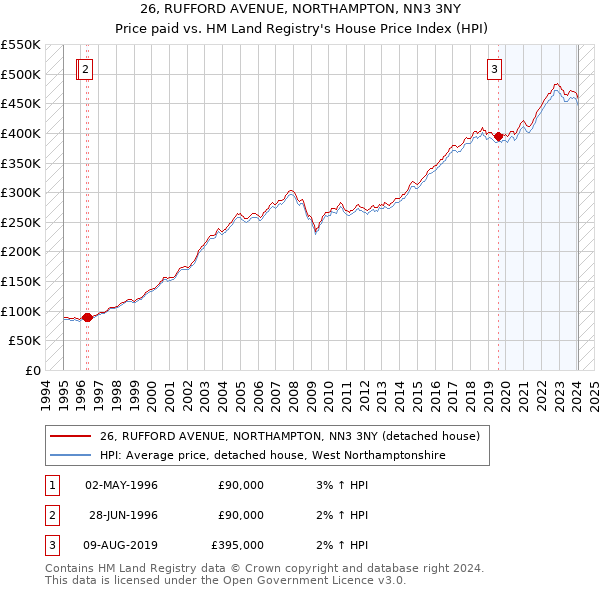 26, RUFFORD AVENUE, NORTHAMPTON, NN3 3NY: Price paid vs HM Land Registry's House Price Index