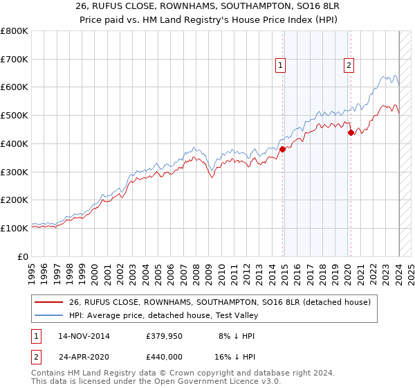 26, RUFUS CLOSE, ROWNHAMS, SOUTHAMPTON, SO16 8LR: Price paid vs HM Land Registry's House Price Index