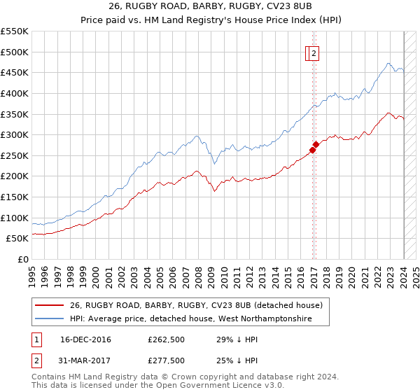 26, RUGBY ROAD, BARBY, RUGBY, CV23 8UB: Price paid vs HM Land Registry's House Price Index