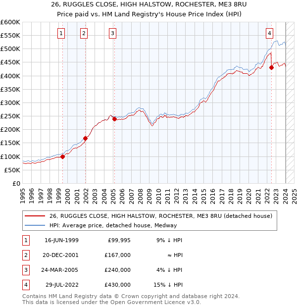 26, RUGGLES CLOSE, HIGH HALSTOW, ROCHESTER, ME3 8RU: Price paid vs HM Land Registry's House Price Index