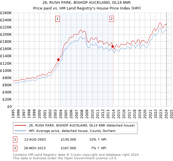 26, RUSH PARK, BISHOP AUCKLAND, DL14 6NR: Price paid vs HM Land Registry's House Price Index