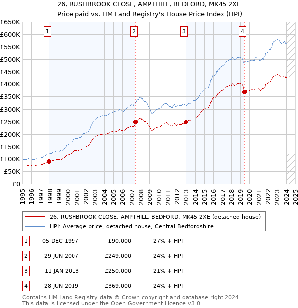 26, RUSHBROOK CLOSE, AMPTHILL, BEDFORD, MK45 2XE: Price paid vs HM Land Registry's House Price Index