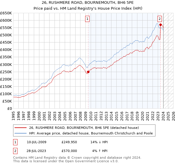 26, RUSHMERE ROAD, BOURNEMOUTH, BH6 5PE: Price paid vs HM Land Registry's House Price Index