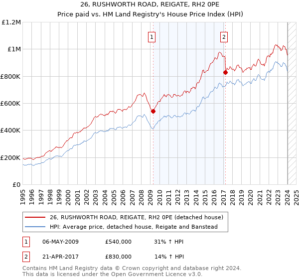 26, RUSHWORTH ROAD, REIGATE, RH2 0PE: Price paid vs HM Land Registry's House Price Index