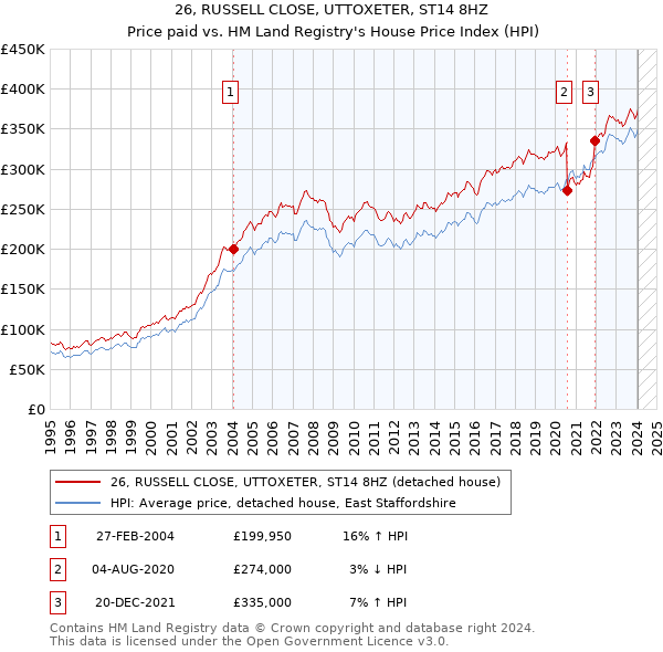 26, RUSSELL CLOSE, UTTOXETER, ST14 8HZ: Price paid vs HM Land Registry's House Price Index