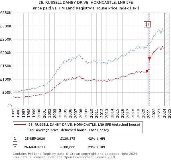 26, RUSSELL DANBY DRIVE, HORNCASTLE, LN9 5FE: Price paid vs HM Land Registry's House Price Index