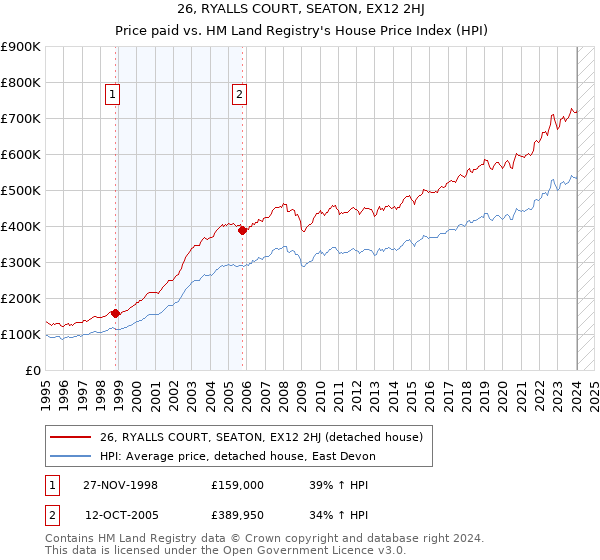 26, RYALLS COURT, SEATON, EX12 2HJ: Price paid vs HM Land Registry's House Price Index