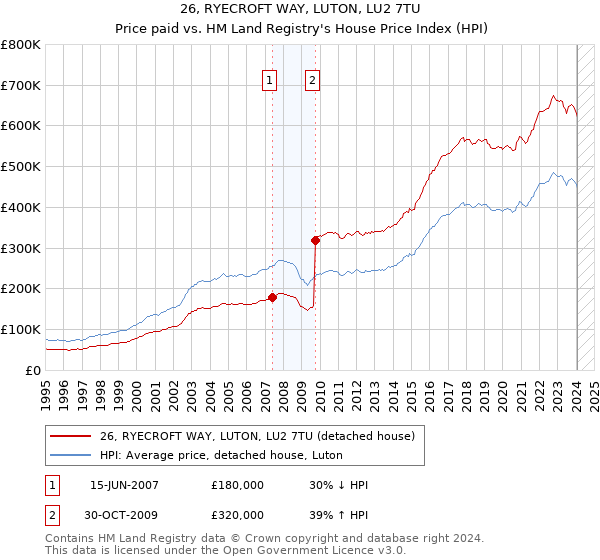 26, RYECROFT WAY, LUTON, LU2 7TU: Price paid vs HM Land Registry's House Price Index