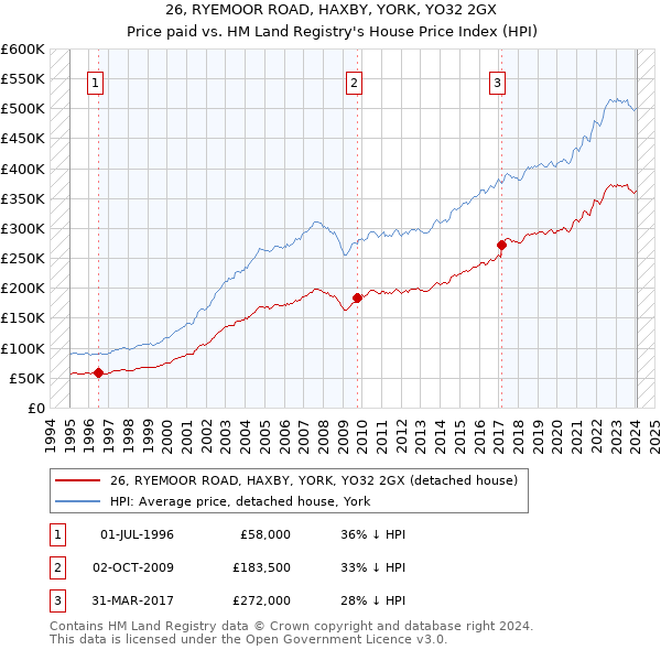 26, RYEMOOR ROAD, HAXBY, YORK, YO32 2GX: Price paid vs HM Land Registry's House Price Index