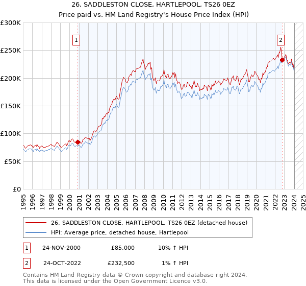 26, SADDLESTON CLOSE, HARTLEPOOL, TS26 0EZ: Price paid vs HM Land Registry's House Price Index