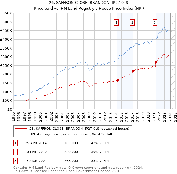 26, SAFFRON CLOSE, BRANDON, IP27 0LS: Price paid vs HM Land Registry's House Price Index