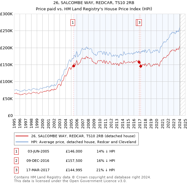 26, SALCOMBE WAY, REDCAR, TS10 2RB: Price paid vs HM Land Registry's House Price Index