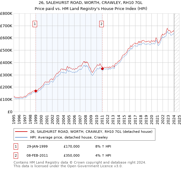 26, SALEHURST ROAD, WORTH, CRAWLEY, RH10 7GL: Price paid vs HM Land Registry's House Price Index