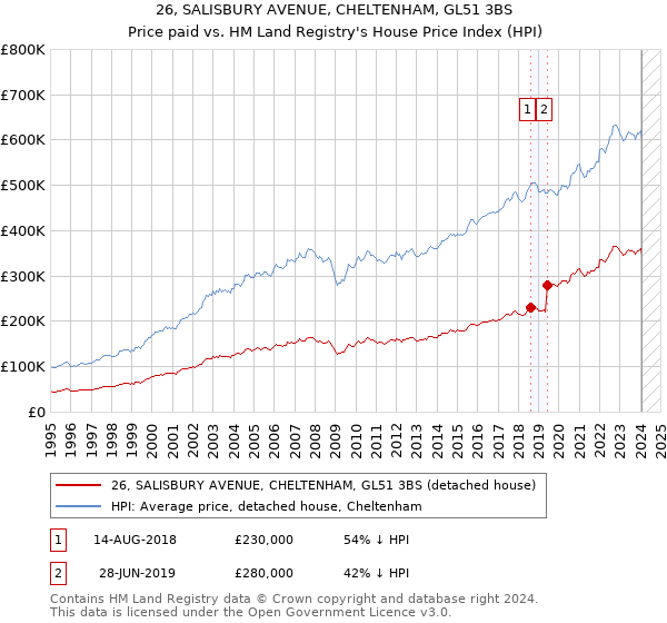 26, SALISBURY AVENUE, CHELTENHAM, GL51 3BS: Price paid vs HM Land Registry's House Price Index